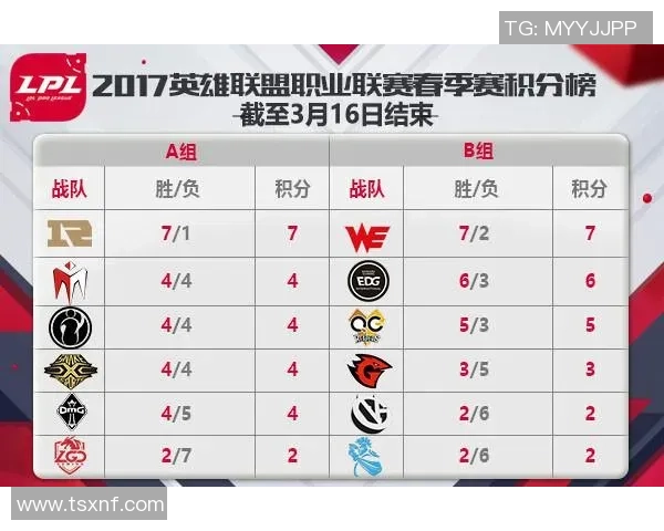 全球挑战赛最新积分榜WE战队以93分稳居第一名